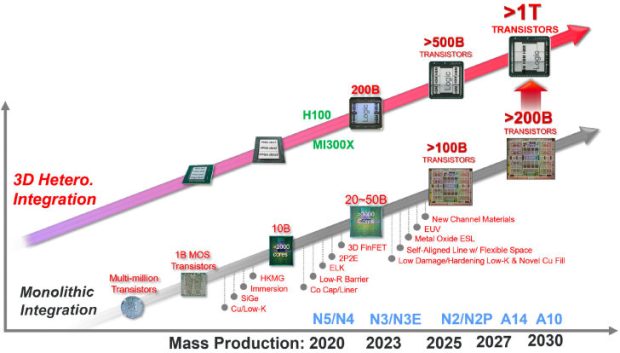 نقشه راه شرکت TSMC برای تولید تراشه های ۱ تریلیون ترانزیستوری