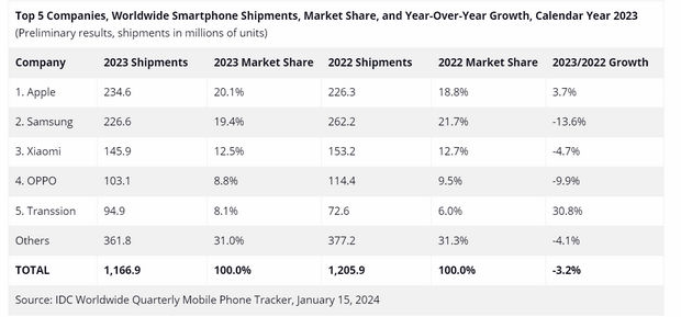 اپل، پادشاه جدید بازار موبایل جهان در سال ۲۰۲۳